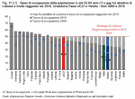 Employment rate of the population aged 55-to-64 years old and gap between the Lisbon objective and level reached in 2010. EU27 country ranking and Veneto - Years 2000 and 2010