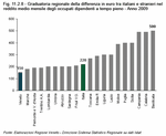 Regional ranking for the difference in average monthly income for full-time employees, Italians and foreigners (euro) - Year 2009