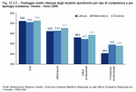 Average score obtained by 15-year-olds by type of competence and type of school. Veneto - Year 2009