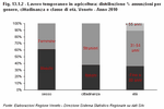 Temporary labourin agriculture: percentage ofemployment distributionby gender, nationality and age Veneto - Year 2010