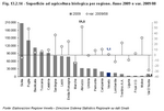 Organic farming UAA by region. Year 2009 and 2009/08 % var. 