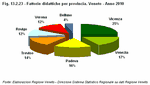 Educational farms by province. Veneto - Year 2010