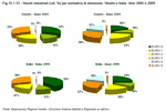 Industrial vehicles (% val.) by emissions standard. Veneto and Italy - Years 2005 and 2009
