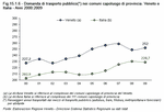 Demand for public transport in capital municipalities. Veneto and Italy - Years 2000-2009