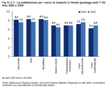 Satisfaction with means of transport in Veneto (average scores 1-10) - Years 2004 and 2009