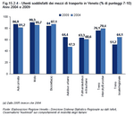 Users satisfied with means of transport in Veneto (% of scores 7-10) - Years 2004 and 2009