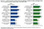 Degree of agreement with certain measures to improve traffic problems (average score 1-10; 10 max agreement). Veneto and Italy - Years 2004 and 2008