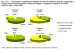 Percentage of inhabitants by means of transport used to get to work/school when the journey takes 45 minutes or longer. Veneto and Italy - Year 2009