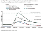 Propagation of the high water along the main tributaries of the River Bacchiglione (Astico-Posina-Tesina) during the events between 31/10/2010 and 2/11/2010