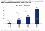Percentage distribution of intra-muros R&D expenditure by SMEs and large Veneto enterprises which invest in R&D - Year 2008