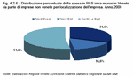 Percentage distribution of intra-muros R&D expenditure in Veneto by non-Veneto enterprises by location of company - Year 2008