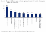 Intra-muros R&D expenditure in Veneto: the main products and/or production techniques (% shares) - Year 2008