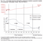 Phases of demographic transition: population and birth and death rates per 1,000 inhabitants. Veneto - Years 1871-2010