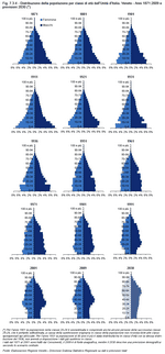 Distribution of population by age groups since Italian Unification. Veneto - Years 1871-2009 and 2030projections