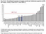 Percentage of people whose current household expenditure is higher than 40% of their income. Veneto and EU27 countries - Year 2009 
