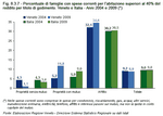Percentage of people whose current household expenditure is higher than 40% of their income by occupancy status. Veneto and Italy - Years 2004 and 2009