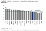 Overall indicator of household expenditure sustainability by region - Year 2008