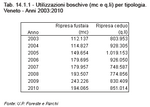 Woodland uses (m3 and centals) by type. Veneto - Years 2003-2010