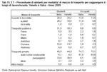 Percentage of inhabitants by means of transport used to get to work/school. Veneto and Italy - Year 2009