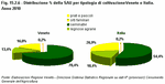 % distribution of UAA by type of crop - Veneto and Italy. 2010