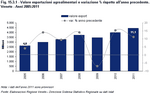 Value of agri-food exports and % variation compared to the previous year. Veneto - 2005:2011
