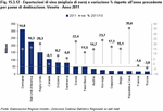 Wine exports (thousand euros) and % variation compared to the previous year by recipient Country. Veneto - 2011
