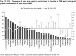 Pro capita wine consumption and % variation compared to 2000 for the main wine-consuming Countries. Year 2007