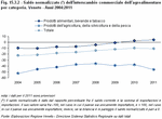 Normalised balance (*) of commercial trade in the agri-food sector by category. Veneto - 2004:2011