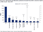 Agri-food exports: list of the first 10 products and variation compared to 2004. Veneto - 2011