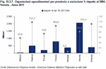Agri-food exports by province and % variation compared to 2004. Veneto - 2011