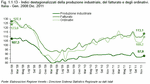 Seasonally adjusted index of the industrial production, turnover and orders. Italy - Jan. 2008:Dec. 2011