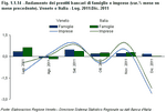 Trend of bank loans to families and businesses (million of euros) - Veneto and Italy Jul. 2011:Dec. 2011