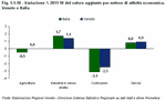 % Variations 2011-10 of the added value per sector of economic activity. Veneto and Italy
