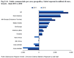 Trade balance per geographical area. Values expressed in million euros. Veneto - Years 2011 and 2010