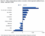Trade balance per economic sector. Values expressed in million euros. Veneto - Years 2011 and 2010