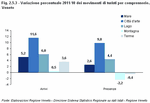 Percentage variations 2011/2010 of tourist flows per district and origin. Veneto