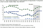 Unemployment rate (*) and long term unemployment in Italy (**) of young people aged between 15-24 years old. Veneto and Italy - Years 1993:2011