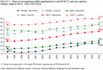 Employment rate of the population aged 55-64 (*) years old per gender. Veneto, Italy and EU27 - Years 1997:2010