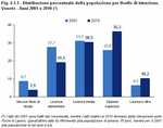 Percentage distribution of the population by level of education. Veneto - Years 2001 and 2010 (*)