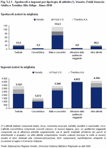Shows and audience per type of activity (*). Veneto, Friuli Venezia Giulia and Trentino Alto Adige - Year 2010