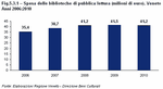 Spending of public libraries (million euros). Veneto - Years 2006:2010