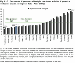 Percentage of people and households at risk of poverty or social exclusion per region. Italy - Year 2010 (*)