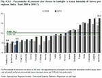 Percentage of people living in households of low working intensity per region. Italy - Years 2009 and 2010 (*)