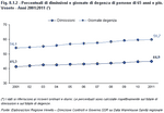 Percentage of discharges and days of hospitalisation of people aged 65 years old and over. Veneto - Years 2001:2011