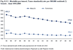 Deaths due to tumours. Standardised rate per 100,000 residents (*). Veneto - Years 1995:2009