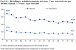 Deaths due to ischemic heart disease. Standardised rate per 100,000 residents (*). Veneto - Years 1995:2009