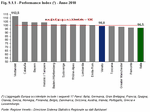 Performance Index (*) - Year 2010