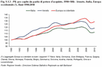 GDP per capita (at purchasing power parity, 1990=100) - Veneto, Italy, Western Europe (*). Years 1990:2010