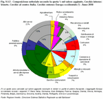 Sector composition according to % share of the added value. Inner circle: Veneto. Middle circle: Italy. Outer circle: Western Europe (*) - Year 2010