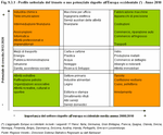Veneto's sector profile and its potential compared to Western Europe (*) - Year 2010